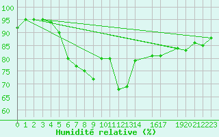 Courbe de l'humidit relative pour Messstetten