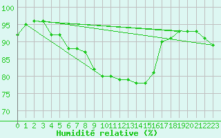 Courbe de l'humidit relative pour Werl