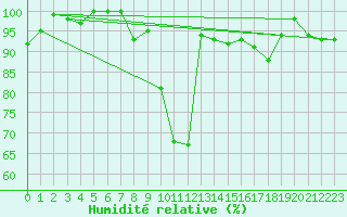 Courbe de l'humidit relative pour Krumbach