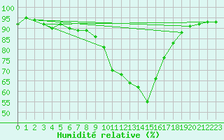 Courbe de l'humidit relative pour Sigenza