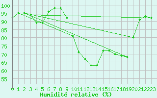 Courbe de l'humidit relative pour Porquerolles (83)