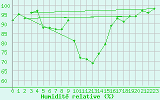 Courbe de l'humidit relative pour Aviemore