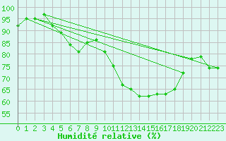 Courbe de l'humidit relative pour Beitem (Be)