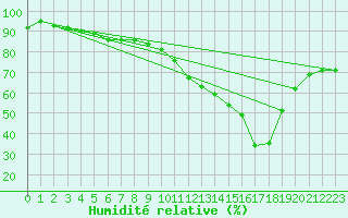 Courbe de l'humidit relative pour Ambrieu (01)