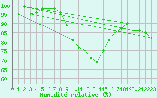 Courbe de l'humidit relative pour Luechow