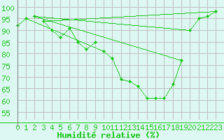 Courbe de l'humidit relative pour Waldmunchen