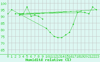 Courbe de l'humidit relative pour Rostherne No 2