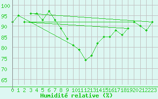 Courbe de l'humidit relative pour Les Eplatures - La Chaux-de-Fonds (Sw)