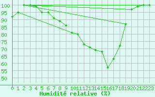 Courbe de l'humidit relative pour Aboyne