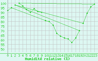 Courbe de l'humidit relative pour Vannes-Sn (56)