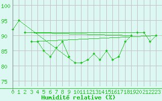 Courbe de l'humidit relative pour Angoulme - Brie Champniers (16)