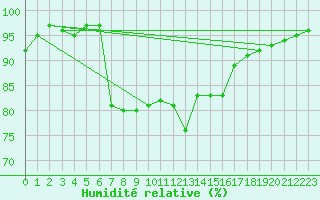 Courbe de l'humidit relative pour Wynau