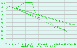 Courbe de l'humidit relative pour Buzenol (Be)