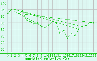 Courbe de l'humidit relative pour Boulogne (62)