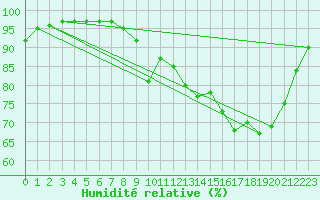 Courbe de l'humidit relative pour Blus (40)