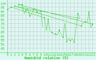 Courbe de l'humidit relative pour Bilbao (Esp)