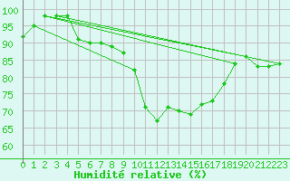 Courbe de l'humidit relative pour Molina de Aragn