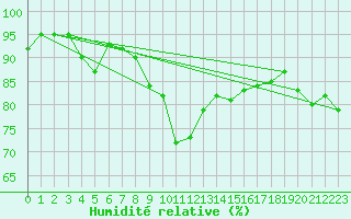 Courbe de l'humidit relative pour Shoeburyness