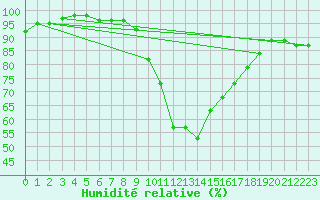 Courbe de l'humidit relative pour Oviedo