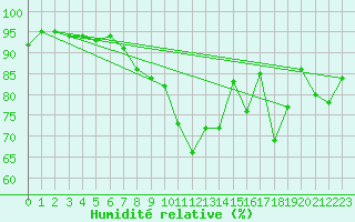 Courbe de l'humidit relative pour Market