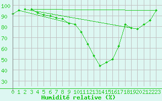 Courbe de l'humidit relative pour Shawbury