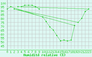 Courbe de l'humidit relative pour L'Aigle (61)
