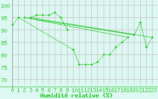 Courbe de l'humidit relative pour Houdelaincourt (55)