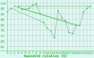 Courbe de l'humidit relative pour Rouen (76)