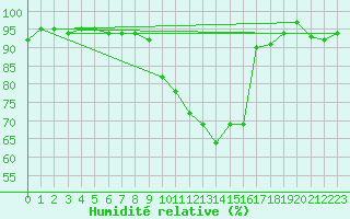 Courbe de l'humidit relative pour Chateau-d-Oex