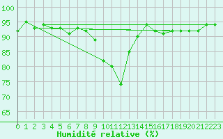 Courbe de l'humidit relative pour Oak Park, Carlow
