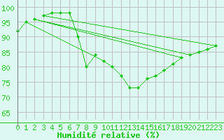 Courbe de l'humidit relative pour Tours (37)