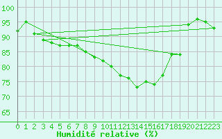 Courbe de l'humidit relative pour Chivres (Be)