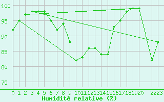 Courbe de l'humidit relative pour Ponza