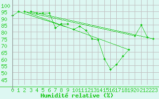 Courbe de l'humidit relative pour Ile Rousse (2B)