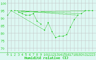 Courbe de l'humidit relative pour Cherbourg (50)
