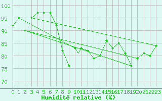 Courbe de l'humidit relative pour Leeming