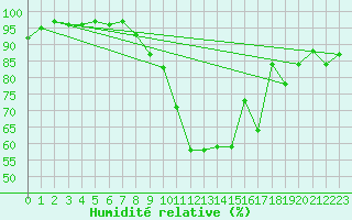 Courbe de l'humidit relative pour Berg (67)