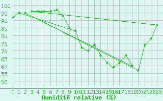 Courbe de l'humidit relative pour Valognes (50)