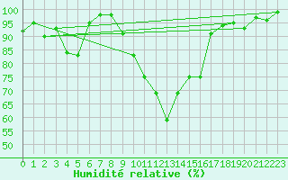 Courbe de l'humidit relative pour Retitis-Calimani