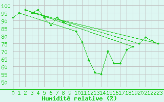 Courbe de l'humidit relative pour Chaumont (Sw)