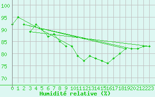 Courbe de l'humidit relative pour Spa - La Sauvenire (Be)