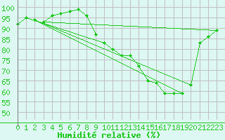 Courbe de l'humidit relative pour Biarritz (64)