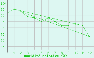 Courbe de l'humidit relative pour Greifswalder Oie