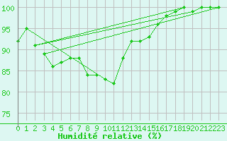 Courbe de l'humidit relative pour Multia Karhila