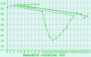 Courbe de l'humidit relative pour Bagnres-de-Luchon (31)