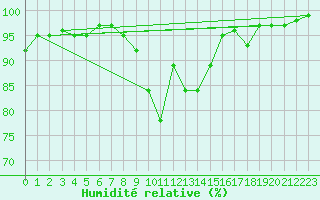 Courbe de l'humidit relative pour Sennybridge