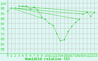 Courbe de l'humidit relative pour Spadeadam