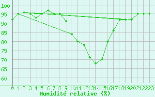 Courbe de l'humidit relative pour Kilsbergen-Suttarboda