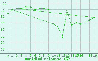 Courbe de l'humidit relative pour Neuville-de-Poitou (86)