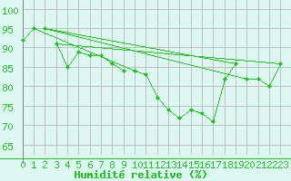 Courbe de l'humidit relative pour Chieming